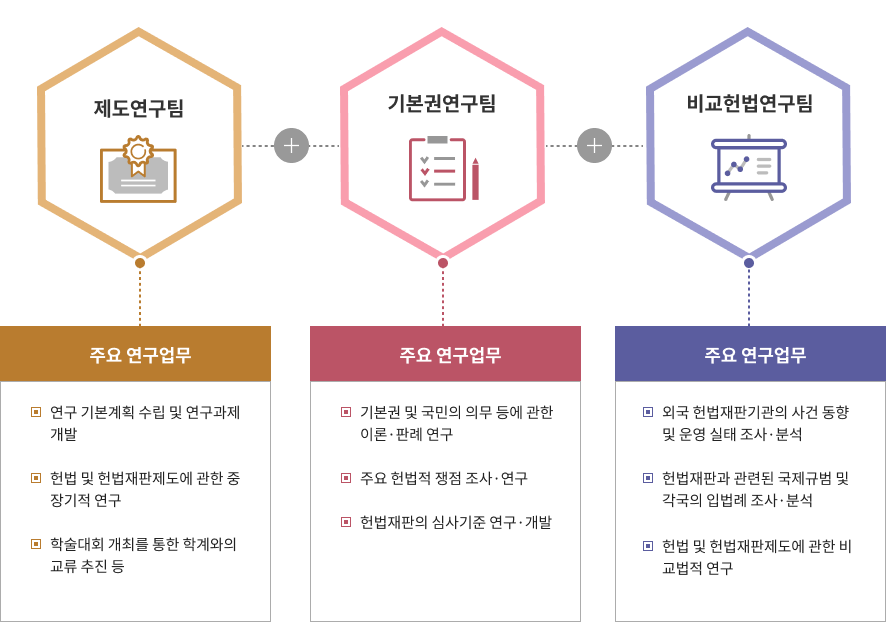 팀별 주요 연구업무