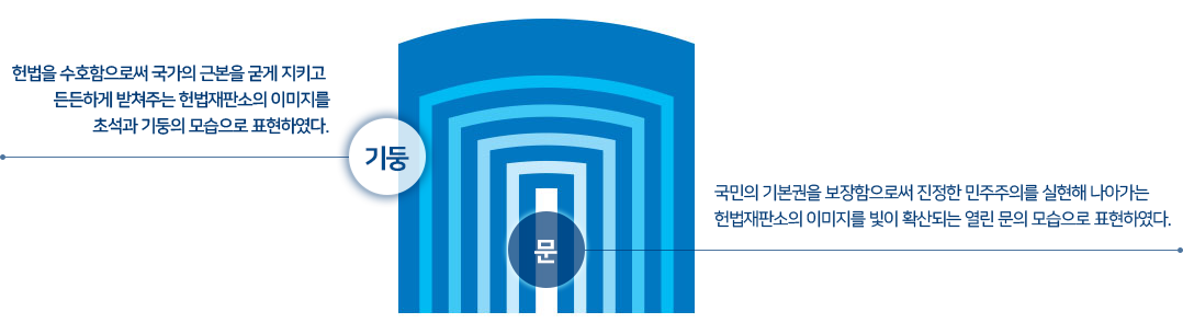 기둥:헌법을 수호함으로써 국가의 근본을 굳게 지키고 든든하게 받쳐주는 헌법재판소의 이미지를 초석과 기둥의 모습으로 표현하였다. / 문:국민의 기본권을 보장함으로써 진정한 민주주의를 실현해 나아가는 헌법재판소의 이미지를 빛이 확산되는 열린 문의 모습으로 표현하였다.