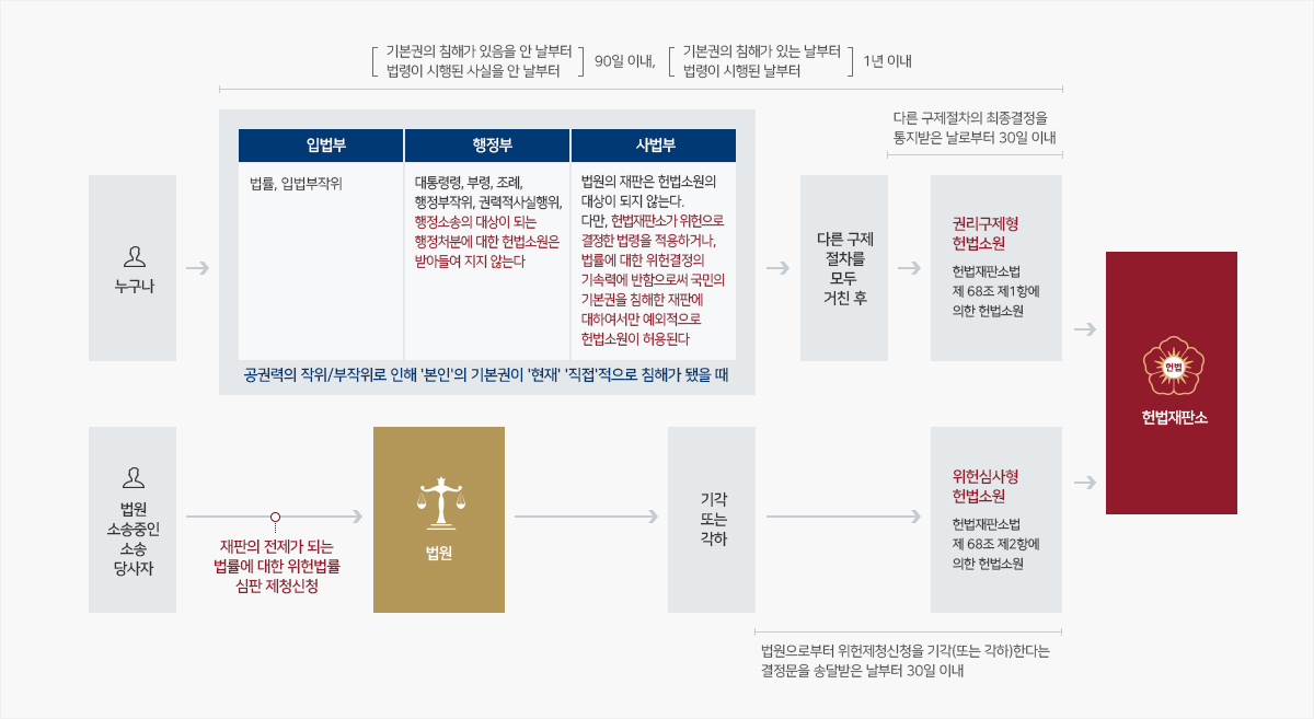 헌법소원청구방법 안내 이미지 - 누구나 : 누구나 공권력의 직위/부작위로 인한 '자기'의 기본권의 '직접적인' 피해가 있을 때 기본권의 침해가 있음을 안날부터, 법령이 시행된 사실을 안 날부터 90일 이내에, 기본권의 침해가 있는 날부터, 법령이 시행된 날부터 1년이내에 입법부(법률, 입법부작위), 행정부(대통령령, 부령, 조례, 행정부작위, 권력적사실행위, 행정소송의 대상이 되는 행정처분에 대한 헌법소원에 대한 헌법소원은 받아들여지지 않는다.), 사법부(대법원 규칙 법원의 재판은 헌법 소원의 대상이 되지 않는다. 다만 헌법재판소가 이미 위헌이라고 선언한 법령을 적용한 재판에 대하여서만 예외적으로 헌법소원이 허용된다.) 를 거쳐 다른 구제 절차를 모두 거친 후, 다른구제절차의 최종결정을 통지받은 날부터 30일 이내에 권리구제형 헌법소원(헌법재판소법 제68조 제1항에 의한 헌법소원) 을 통해 헌법재판소로 진행됨. / -법원소송중인소송당사자 : 재판의 전제가 되는 법률에 대한 위헌법률심판제청신청을 통해 법원으로 진행되며 기각 또는 각하 되어 법원으로 부터 위헌제청시간을 기각(또는 각하)한다는 결정문을 송달받을 날부터 30일이내 위헌심사형헌법소원(헌법재판소법 제68조 제2항에 의한 헌법소원)을 통해 헌법재판소로 진행됨.